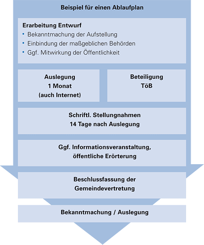 Ablauf Lärmaktionsplan